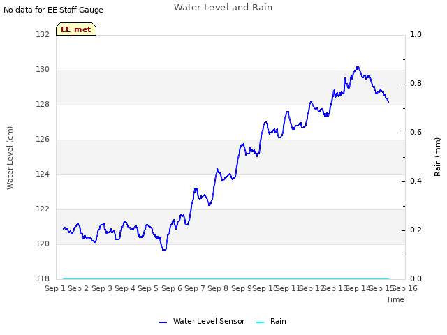 plot of Water Level and Rain
