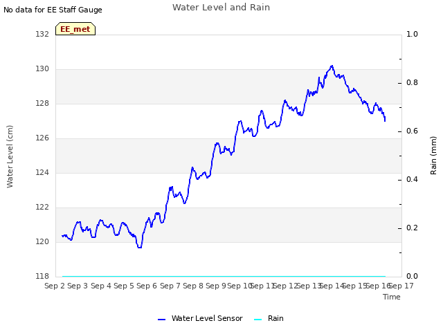 plot of Water Level and Rain