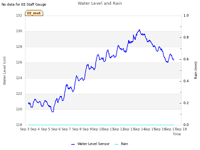 plot of Water Level and Rain