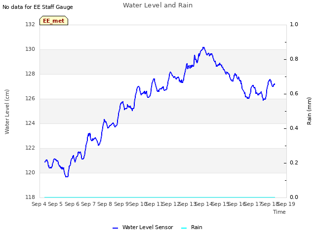 plot of Water Level and Rain