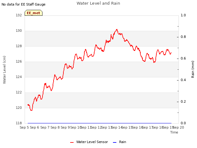 plot of Water Level and Rain