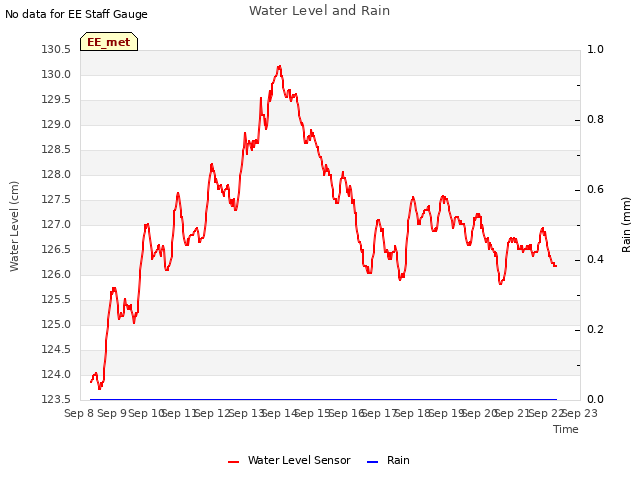 plot of Water Level and Rain