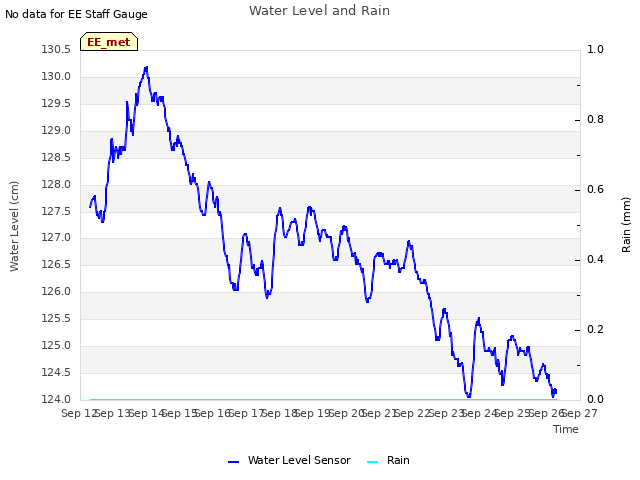 plot of Water Level and Rain