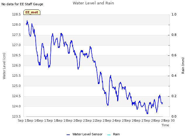 plot of Water Level and Rain