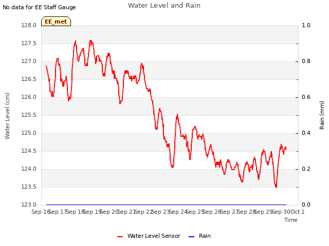 plot of Water Level and Rain