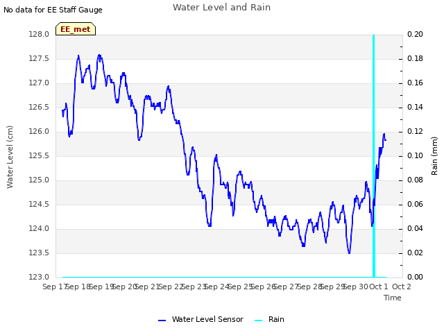 plot of Water Level and Rain