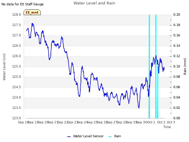 plot of Water Level and Rain