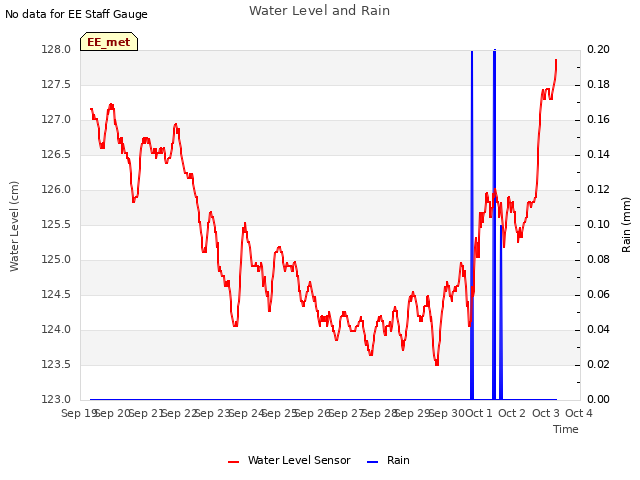 plot of Water Level and Rain