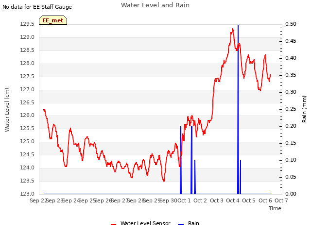 plot of Water Level and Rain