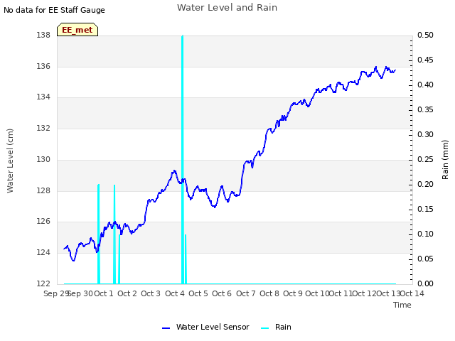 plot of Water Level and Rain