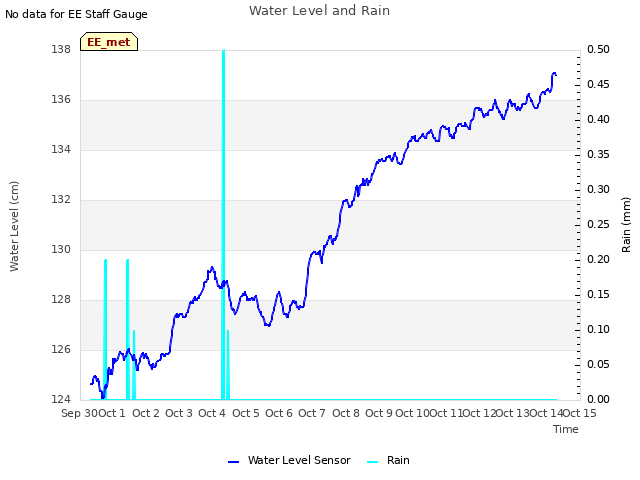 plot of Water Level and Rain