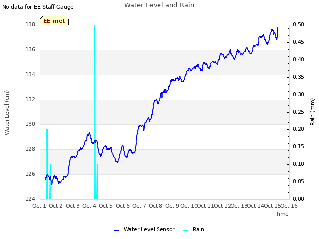 plot of Water Level and Rain