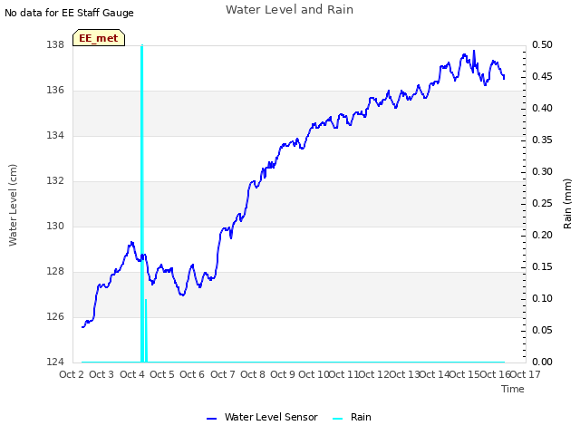 plot of Water Level and Rain