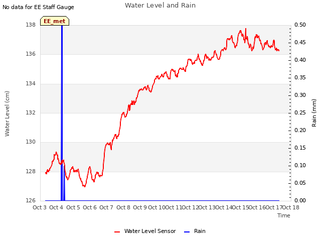 plot of Water Level and Rain