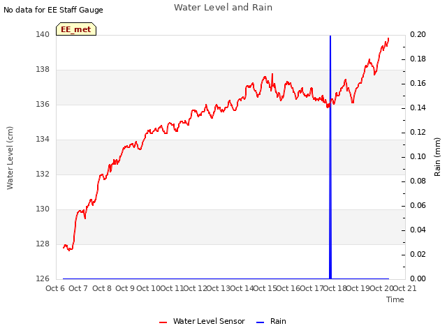 plot of Water Level and Rain