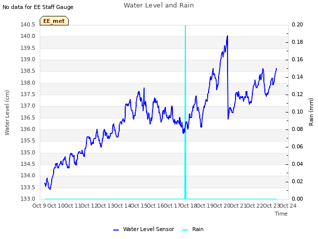 plot of Water Level and Rain