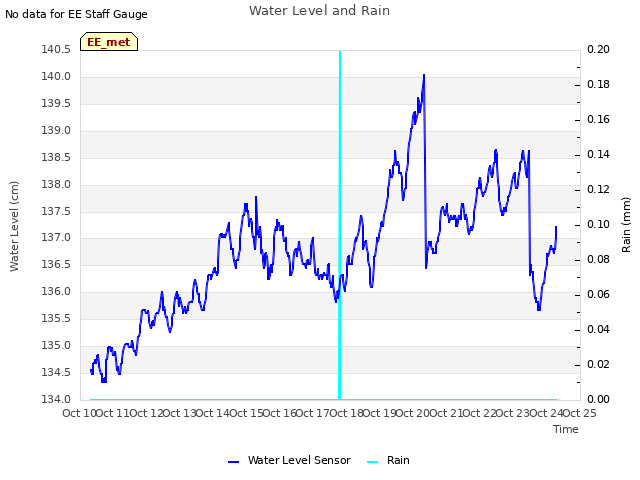 plot of Water Level and Rain