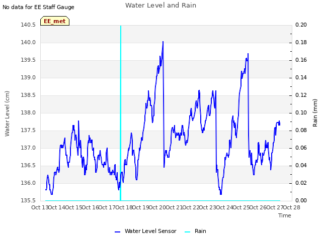 plot of Water Level and Rain