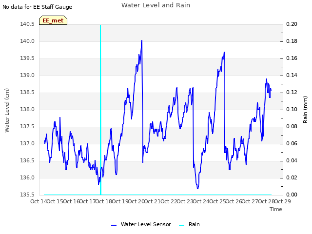 plot of Water Level and Rain