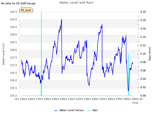 plot of Water Level and Rain