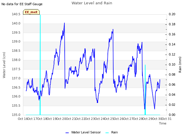 plot of Water Level and Rain