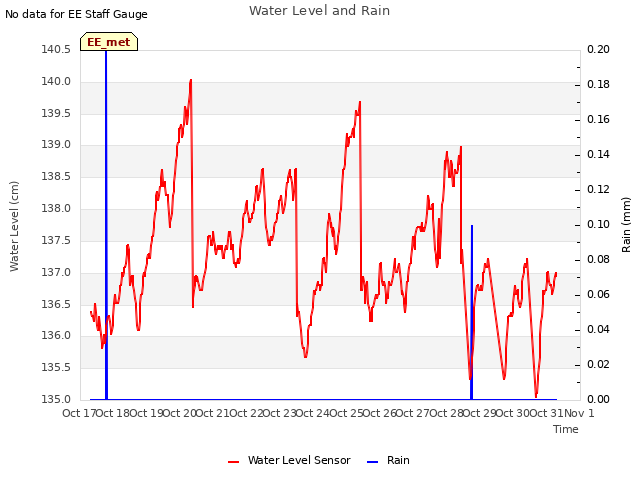 plot of Water Level and Rain