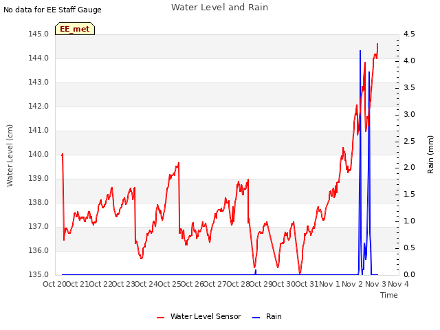 plot of Water Level and Rain