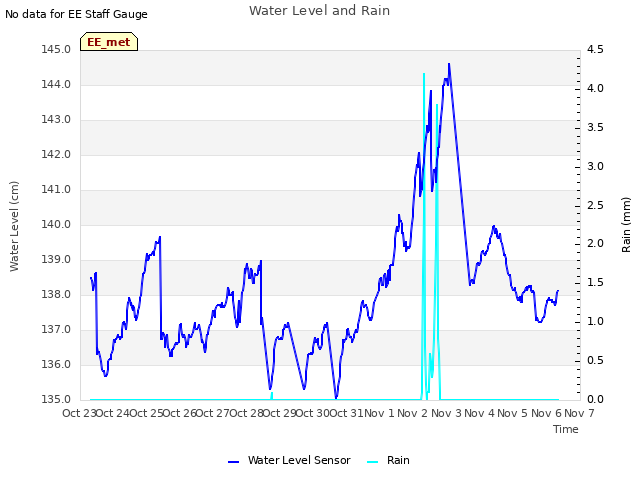 plot of Water Level and Rain