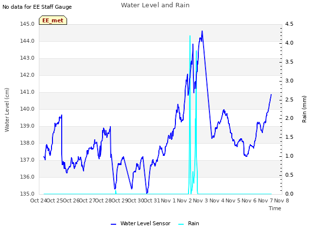 plot of Water Level and Rain