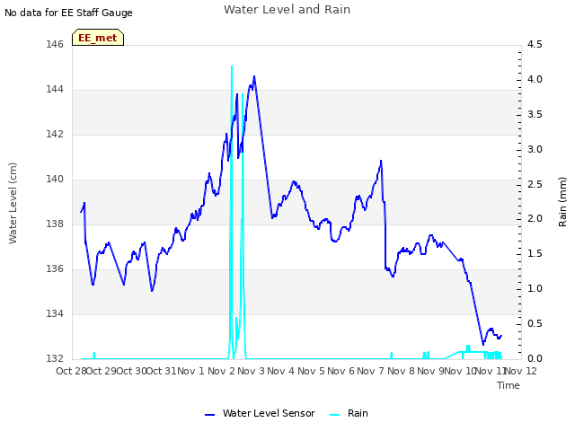 plot of Water Level and Rain