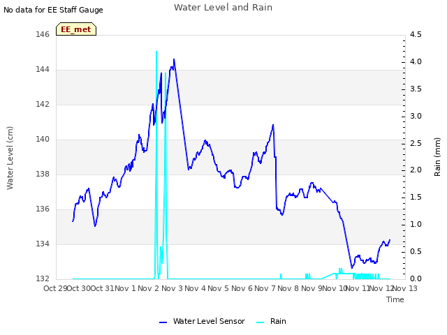 plot of Water Level and Rain