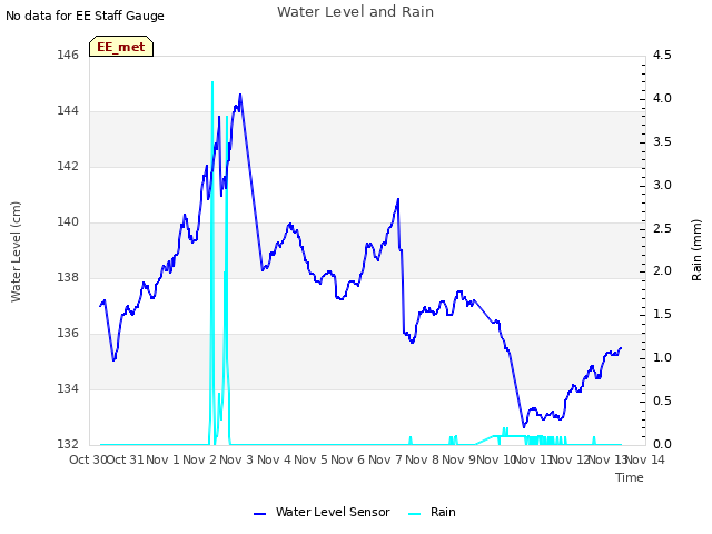 plot of Water Level and Rain