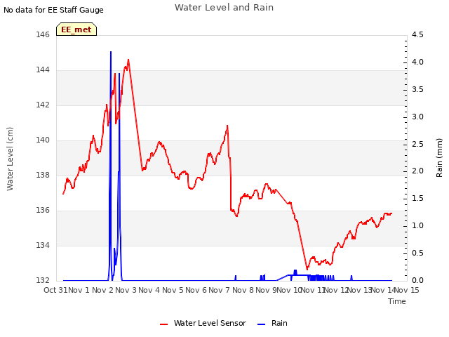 plot of Water Level and Rain