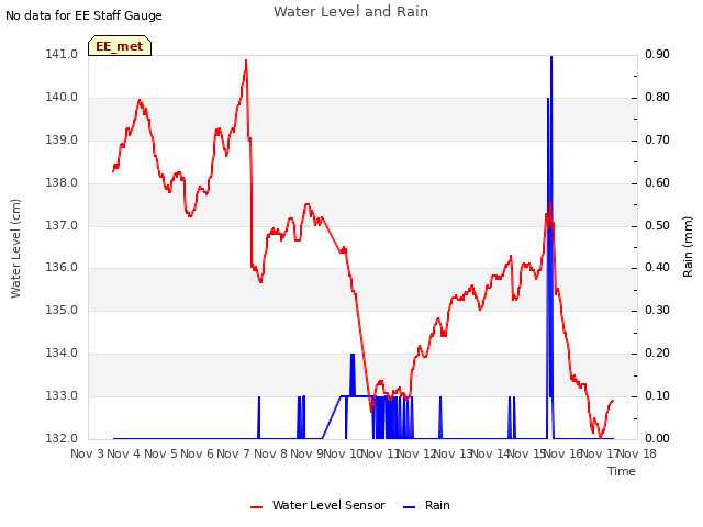 plot of Water Level and Rain