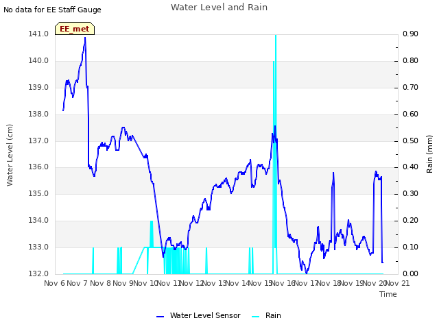 plot of Water Level and Rain