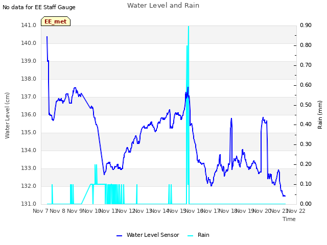 plot of Water Level and Rain