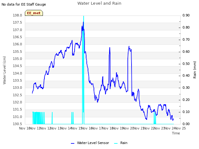 plot of Water Level and Rain