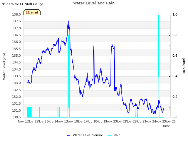 plot of Water Level and Rain