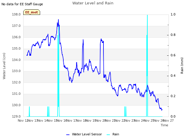 plot of Water Level and Rain