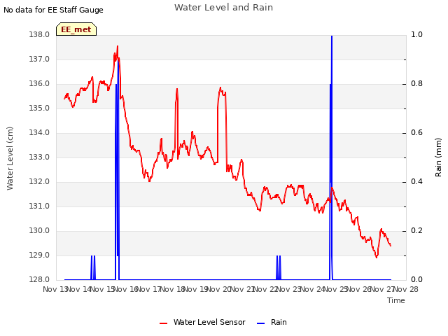 plot of Water Level and Rain