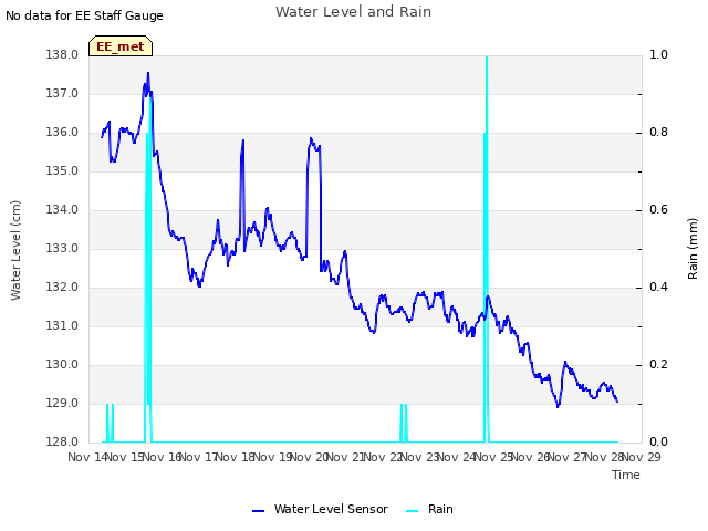 plot of Water Level and Rain