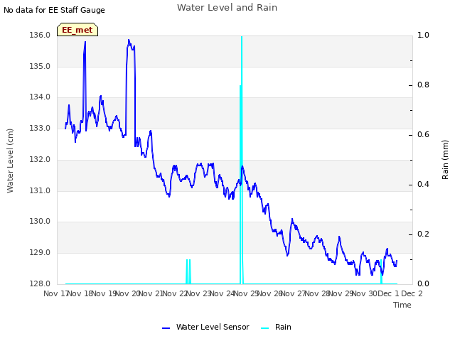 plot of Water Level and Rain