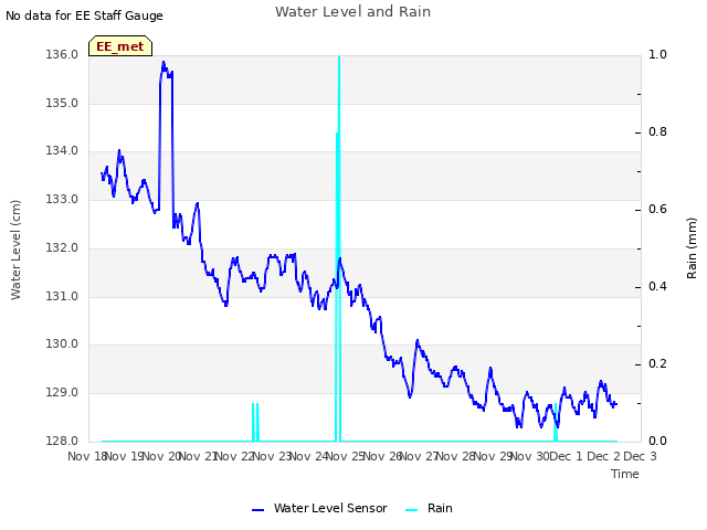 plot of Water Level and Rain