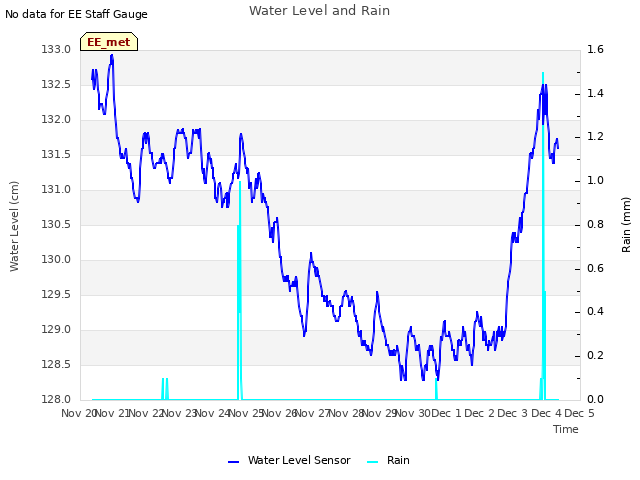 plot of Water Level and Rain