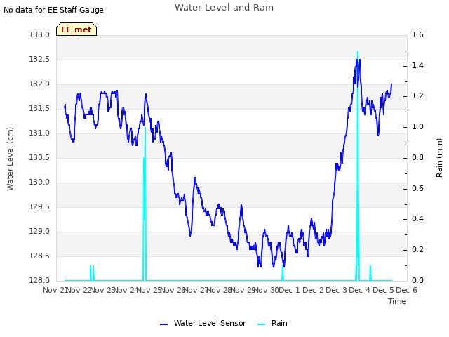 plot of Water Level and Rain