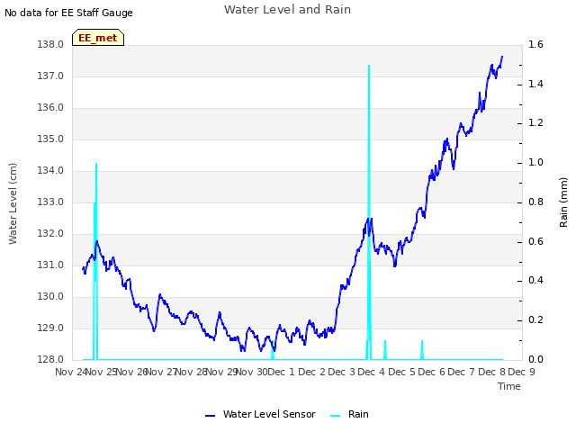 plot of Water Level and Rain