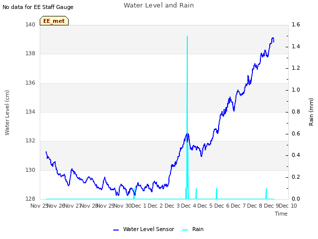 plot of Water Level and Rain