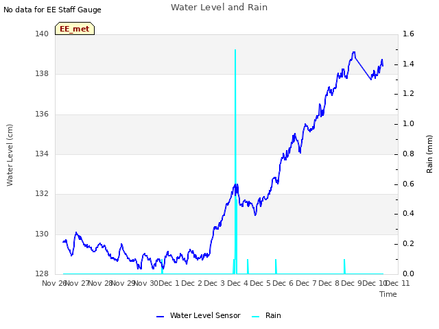 plot of Water Level and Rain