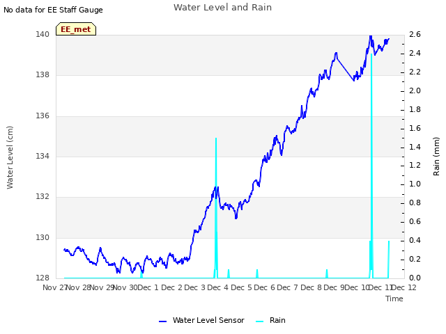 plot of Water Level and Rain