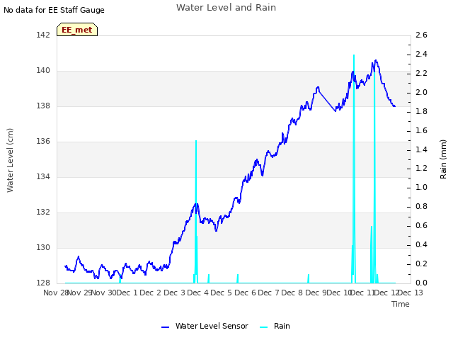 plot of Water Level and Rain